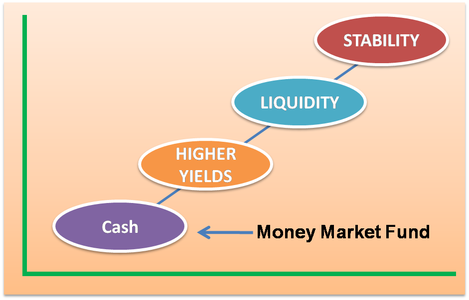 Money Market Mutual Funds- meaning, types, benefits, features